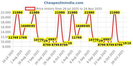 myntra.com SWISS MILITARY Edge Set Of 2 Hard Sided Trolley Bag swiss military Price History Graph from 26 Jul 2025 to 24 Nov 2025