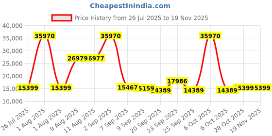 myntra.com SWISS MILITARY EDGE Set Of 3 3D Design Anti Theft Hard Sided Trolley Bags swiss military Price History Graph from 26 Jul 2025 to 19 Nov 2025