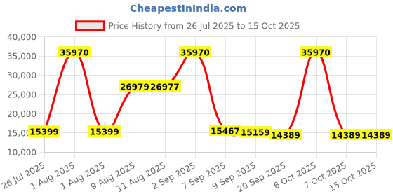 myntra.com SWISS MILITARY Edge Set Of 3 Hard Sided Trolley Bag swiss military Price History Graph from 26 Jul 2025 to 15 Oct 2025