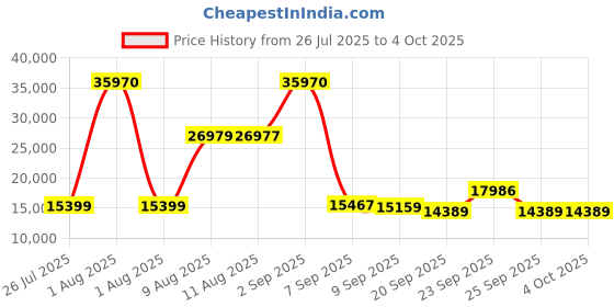 myntra.com SWISS MILITARY Edge Set Of 3 Hard Sided Trolley Bag swiss military Price History Graph from 26 Jul 2025 to 4 Oct 2025
