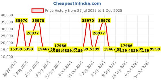 myntra.com SWISS MILITARY Edge Set Of 3 Hard Sided Trolley Bag swiss military Price History Graph from 26 Jul 2025 to 1 Dec 2025