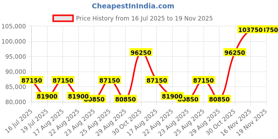 myntra.com SWISS MILITARY HANOWA Men Analogue Watch Additional Straps SMWGL0002002 swiss military hanowa Price History Graph from 16 Jul 2025 to 19 Nov 2025