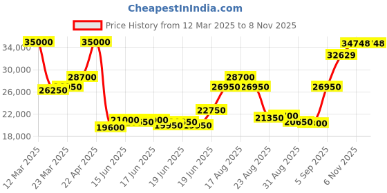 myntra.com SWISS MILITARY HANOWA Men Black Marlin Analogue Watch SMWGN0001720 swiss military hanowa Price History Graph from 12 Mar 2025 to 6 Nov 2025