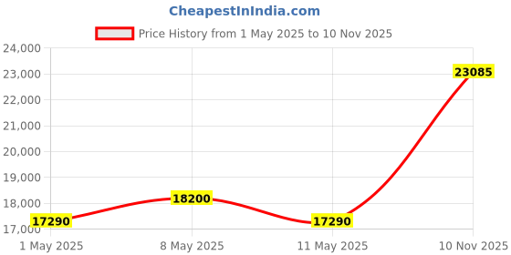 myntra.com SWISS MILITARY HANOWA Men Dial & Bracelet Style Straps Analogue Watch SMWGN0001180 swiss military hanowa Price History Graph from 1 May 2025 to 10 Nov 2025