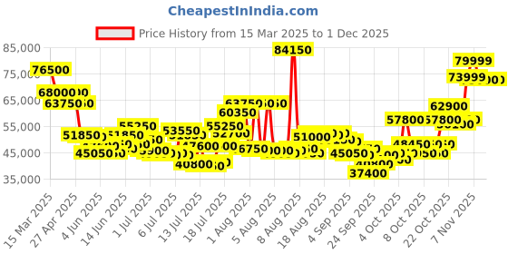 myntra.com SWISS MILITARY HANOWA Men Dial & Ceramic Straps Analogue Chronograph Watch SMWGI0002280 swiss military hanowa Price History Graph from 15 Mar 2025 to 30 Nov 2025