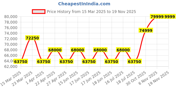 myntra.com SWISS MILITARY HANOWA Men Dial & Ceramic Straps Analogue Chronograph Watch SMWGI0002282 swiss military hanowa Price History Graph from 15 Mar 2025 to 19 Nov 2025