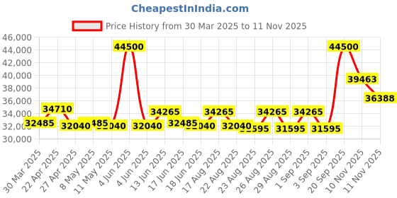 myntra.com SWISS MILITARY HANOWA Men Dial & Leather Straps Analogue Chronograph Watch SMWGC0003802 swiss military hanowa Price History Graph from 30 Mar 2025 to 11 Nov 2025