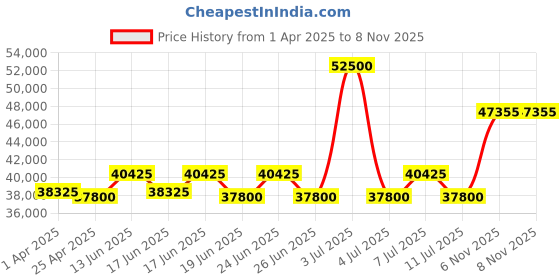 myntra.com SWISS MILITARY HANOWA Men Dial & Stainless Steel Analogue Chronograph Watch swiss military hanowa Price History Graph from 1 Apr 2025 to 8 Nov 2025