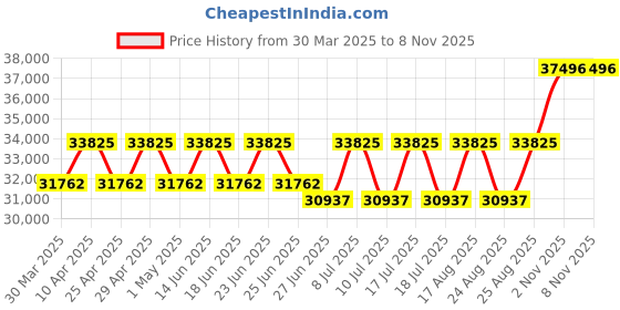 myntra.com SWISS MILITARY HANOWA Men Embellished Dial Analogue Chronograph Watch SMWGO0003401 swiss military hanowa Price History Graph from 30 Mar 2025 to 7 Nov 2025