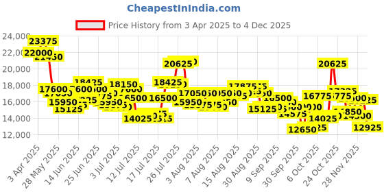 myntra.com SWISS MILITARY HANOWA Men Embellished Dial & Leather Textured Straps Analogue Watch SMWGB0000710 swiss military hanowa Price History Graph from 3 Apr 2025 to 4 Dec 2025