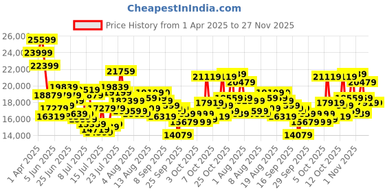 myntra.com SWISS MILITARY HANOWA Men Patterned Dial & Leather Bracelet Style Straps Analogue Watch SMWGB0003201 swiss military hanowa Price History Graph from 1 Apr 2025 to 27 Nov 2025