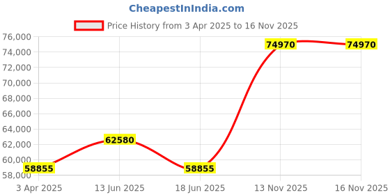 myntra.com SWISS MILITARY HANOWA Men Patterned Dial & Stainless Steel Bracelet Style Straps Analogue Automatic Watch swiss military hanowa Price History Graph from 3 Apr 2025 to 16 Nov 2025