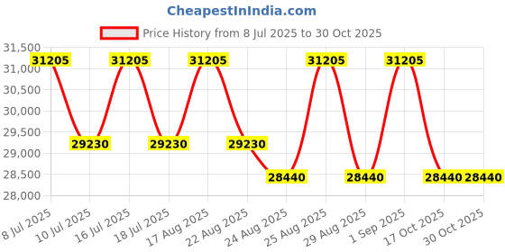 myntra.com SWISS MILITARY HANOWA Men Printed Dial & Leather Straps Analogue Chronograph Watch SMWGC2101701 swiss military hanowa Price History Graph from 8 Jul 2025 to 30 Oct 2025