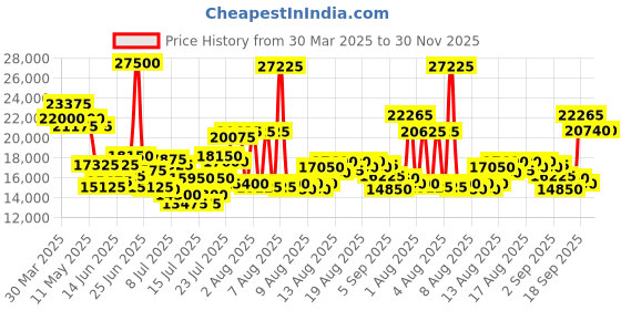 myntra.com SWISS MILITARY HANOWA Men Printed Dial Bracelet Style Straps Analogue Watch SMWGN2101901 swiss military hanowa Price History Graph from 30 Mar 2025 to 29 Nov 2025
