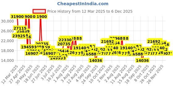 myntra.com SWISS MILITARY HANOWA Men Roadrunner Maxed Analogue Watch SMWGH0001610 swiss military hanowa Price History Graph from 12 Mar 2025 to 5 Dec 2025