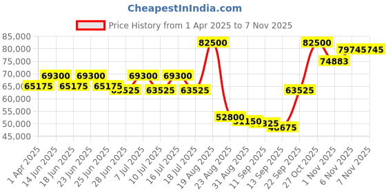 myntra.com SWISS MILITARY HANOWA Men Round Dial Analogue Automatic Watch SMWGL0006304 swiss military hanowa Price History Graph from 1 Apr 2025 to 6 Nov 2025