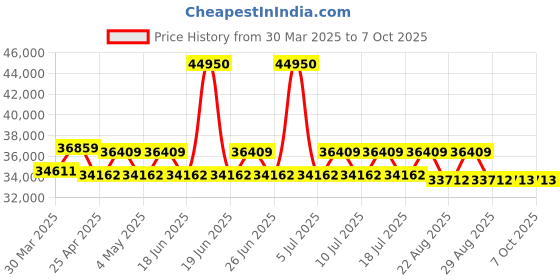myntra.com SWISS MILITARY HANOWA Men Round Dial & Analogue and Digital Chronograph Watch swiss military hanowa Price History Graph from 30 Mar 2025 to 7 Oct 2025