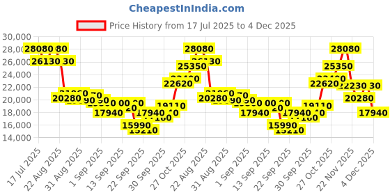 myntra.com SWISS MILITARY HANOWA Men Round Dial & Leather Straps Analogue Watch SMWGB2101030 swiss military hanowa Price History Graph from 17 Jul 2025 to 4 Dec 2025