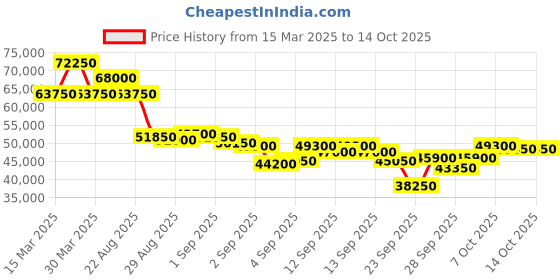 myntra.com SWISS MILITARY HANOWA Men Textured Dial & Analogue Chronograph Watch SMWGI0002281 swiss military hanowa Price History Graph from 15 Mar 2025 to 13 Oct 2025