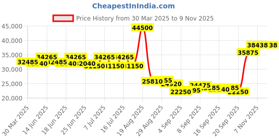 myntra.com SWISS MILITARY HANOWA Men Textured Dial & Analogue Chronograph Watch SMWGO0003441 swiss military hanowa Price History Graph from 30 Mar 2025 to 8 Nov 2025