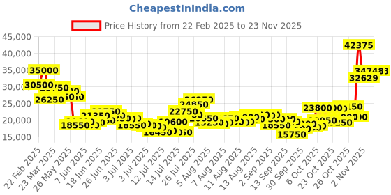 myntra.com SWISS MILITARY HANOWA Men Textured Dial & Analogue Watch SMWGH0000760 swiss military hanowa Price History Graph from 22 Feb 2025 to 22 Nov 2025