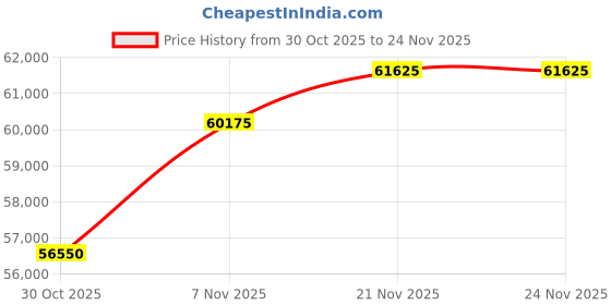 myntra.com SWISS MILITARY HANOWA Men Textured Dial & Automatic Swiss Made Watch SMWGL0002103 swiss military hanowa Price History Graph from 30 Oct 2025 to 21 Nov 2025