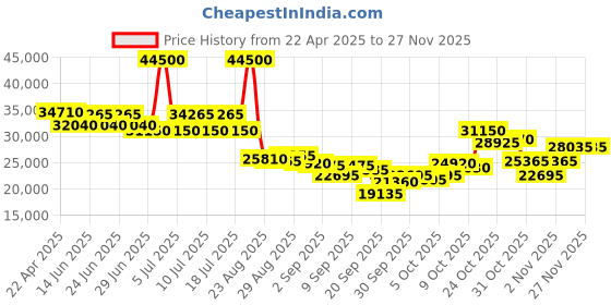 myntra.com SWISS MILITARY HANOWA WATCHMAN Men Skeleton Dial & Chronograph Watch swiss military hanowa Price History Graph from 22 Apr 2025 to 25 Nov 2025