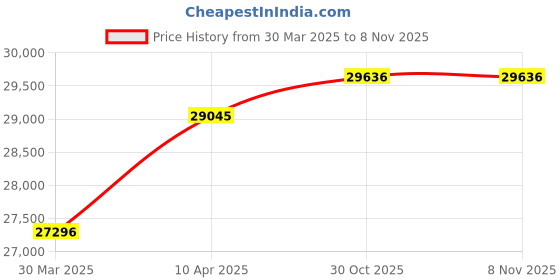 myntra.com SWISS MILITARY HANOWA Women Dial & Stainless Steel Straps Analogue Watch SMWLH2101860 swiss military hanowa Price History Graph from 30 Mar 2025 to 8 Nov 2025