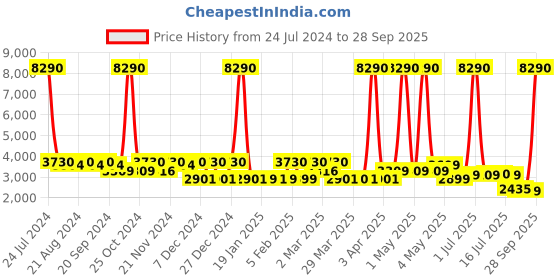 myntra.com SWISS MILITARY Hard-Sided Cabin Trolley Suitcase swiss military Price History Graph from 24 Jul 2024 to 28 Sep 2025