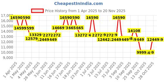 myntra.com SWISS MILITARY Hard-Sided Cabin Trolley Suitcase swiss military Price History Graph from 1 Apr 2025 to 18 Nov 2025