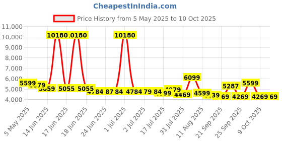 myntra.com SWISS MILITARY Hard Sided Cabin Trolley Suitcase With Backpack swiss military Price History Graph from 5 May 2025 to 10 Oct 2025