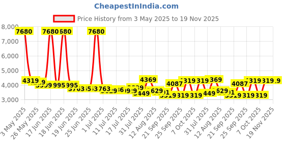 myntra.com SWISS MILITARY Hard Sided Cabin Trolley Suitcase With Duffle Gym Bag swiss military Price History Graph from 3 May 2025 to 19 Nov 2025