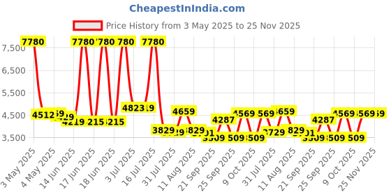 myntra.com SWISS MILITARY Hard Sided Cabin Trolley Suitcase With Toiletry Bag swiss military Price History Graph from 3 May 2025 to 25 Nov 2025