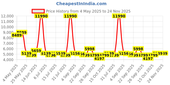 myntra.com SWISS MILITARY Hard-Sided Medium Trolley Suitcase swiss military Price History Graph from 4 May 2025 to 23 Nov 2025