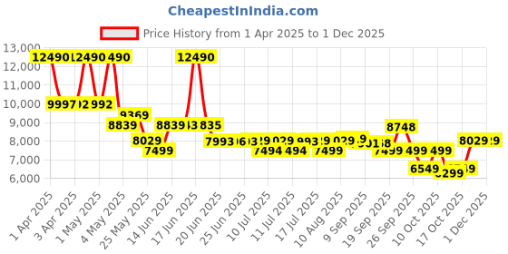 myntra.com SWISS MILITARY Hard Sided Trolley Bag swiss military Price History Graph from 1 Apr 2025 to 1 Dec 2025