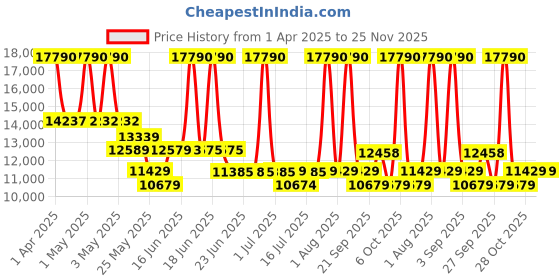 myntra.com SWISS MILITARY Hard Sided Trolley Suitcase swiss military Price History Graph from 1 Apr 2025 to 24 Nov 2025