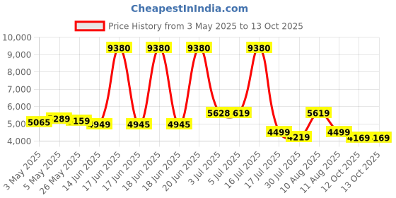 myntra.com SWISS MILITARY Hard Sided Trolley Suitcase With Back Pack swiss military Price History Graph from 3 May 2025 to 12 Oct 2025