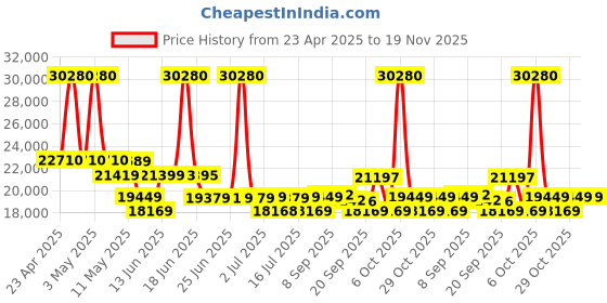 myntra.com SWISS MILITARY Jade Hard Set Of 2 Textured Hard Sided Large & Cabin Trolley Bags swiss military Price History Graph from 23 Apr 2025 to 18 Nov 2025