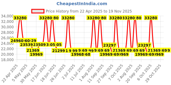 myntra.com SWISS MILITARY Jade Hard Set Of 2 Textured Hard Sided Large & Medium Trolley Bags swiss military Price History Graph from 22 Apr 2025 to 19 Nov 2025