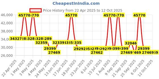 myntra.com SWISS MILITARY Jade Hard Set Of 3 Textured Hard Sided Large & Cabin Trolley Bags swiss military Price History Graph from 22 Apr 2025 to 12 Oct 2025