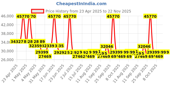 myntra.com SWISS MILITARY Jade Hard Set Of 3 Textured Hard Sided Large Medium & Cabin Trolley Bags swiss military Price History Graph from 23 Apr 2025 to 22 Nov 2025