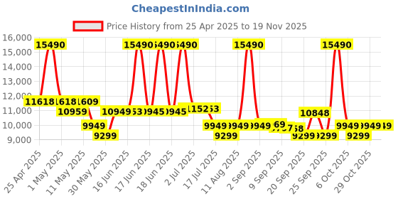 myntra.com SWISS MILITARY Jade Hard Textured Hard Sided Medium Trolley Bag swiss military Price History Graph from 25 Apr 2025 to 18 Nov 2025