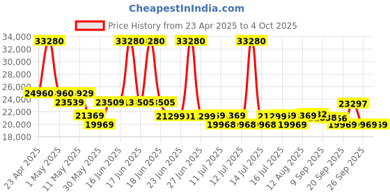 myntra.com SWISS MILITARY Jade Hard Unisex Set Of 2 Peach Suitcase Trolley Bags swiss military Price History Graph from 23 Apr 2025 to 4 Oct 2025