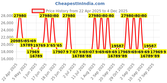 myntra.com SWISS MILITARY JADE Unisex Hard Set Of 2 Textured Hard Sided Medium & Cabin Trolley Bags swiss military Price History Graph from 22 Apr 2025 to 4 Dec 2025