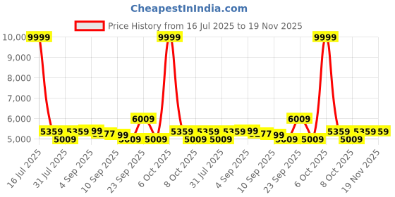 myntra.com SWISS MILITARY JAZZ Hard-Sided Lightweight & Durable Cabin Trolley Bag swiss military Price History Graph from 16 Jul 2025 to 19 Nov 2025