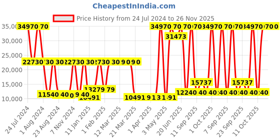 myntra.com SWISS MILITARY Jenny Set Of 3 Textured Hard-Sided Trolley Bags swiss military Price History Graph from 24 Jul 2024 to 26 Nov 2025