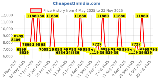myntra.com SWISS MILITARY Jupitor Set Of 2 Textured Hard-Sided Trolley Bag & Laptop Backpack swiss military Price History Graph from 4 May 2025 to 23 Nov 2025