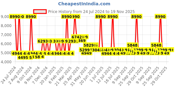 myntra.com SWISS MILITARY JUPITOR Textured Hard-Sided Cabin Trolley Bag swiss military Price History Graph from 24 Jul 2024 to 18 Nov 2025