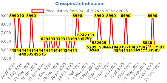 myntra.com SWISS MILITARY JUPITOR Textured Hard-Sided Cabin Trolley Bag swiss military Price History Graph from 24 Jul 2024 to 18 Nov 2025