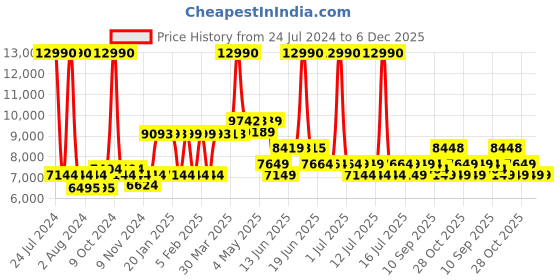 myntra.com SWISS MILITARY JUPITOR Textured Hard-Sided Large Trolley Bag swiss military Price History Graph from 24 Jul 2024 to 6 Dec 2025